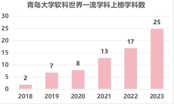 2023软科世界一流学科排行榜公布 我校再创新高